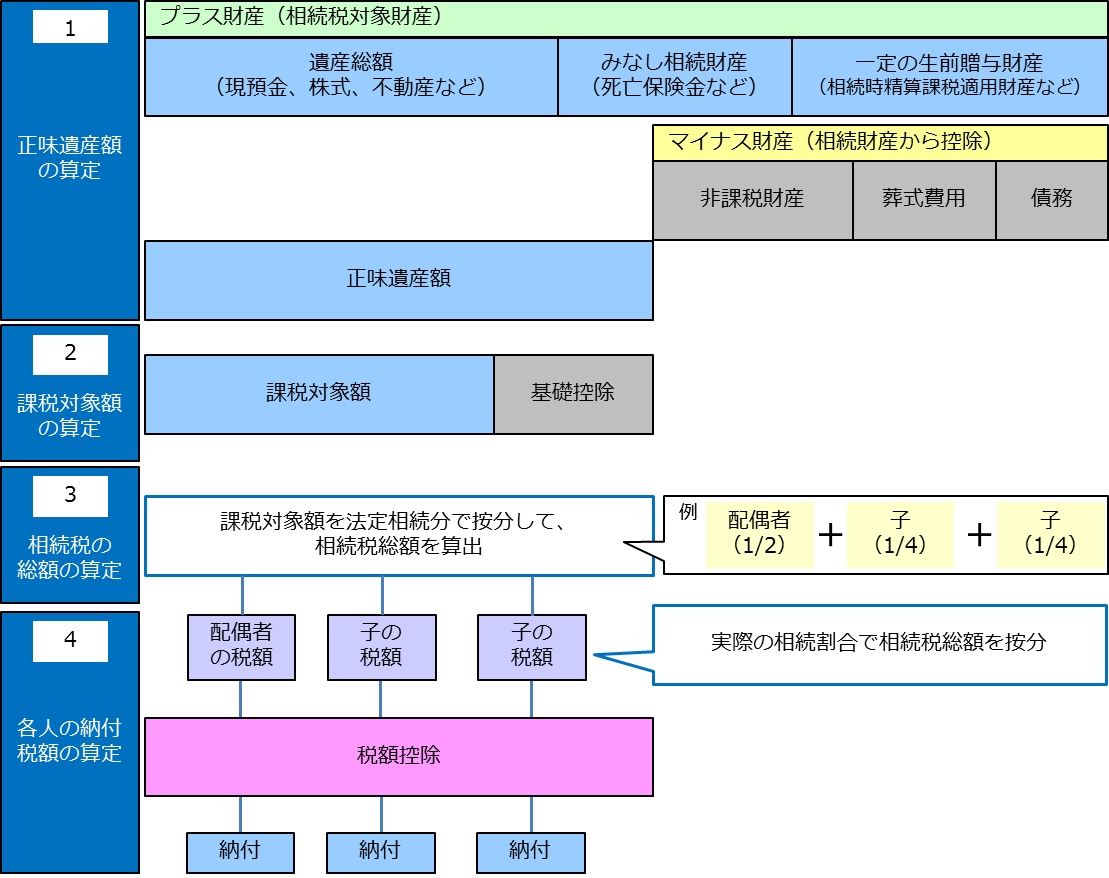 税額控除　相続税の計算手順